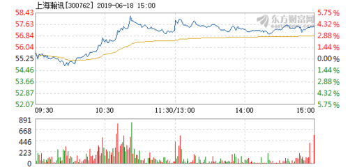 上海瀚訊6月18日盤中漲幅達(dá)5% 市場關(guān)注度升溫，技術(shù)優(yōu)勢與行業(yè)前景受青睞